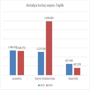 antalya7aylıkgelenturistsayisi2022